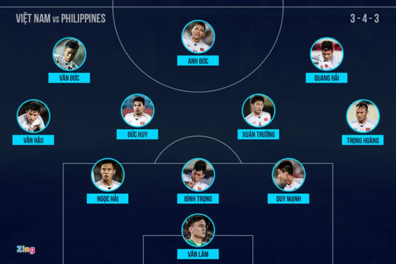 Đội tuyển Việt Nam dưới thời HLV Park Hang-seo cũng áp dụng sơ đồ 3-4-3